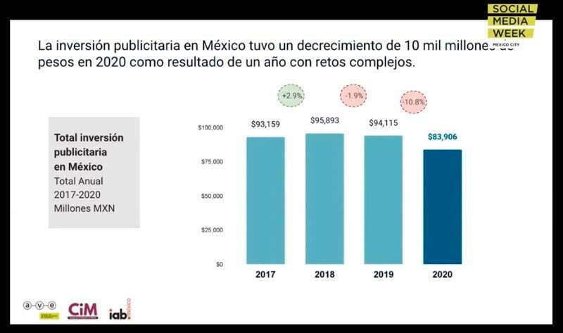 Inversión publicitaria México 2020 - Social Media Week 2021