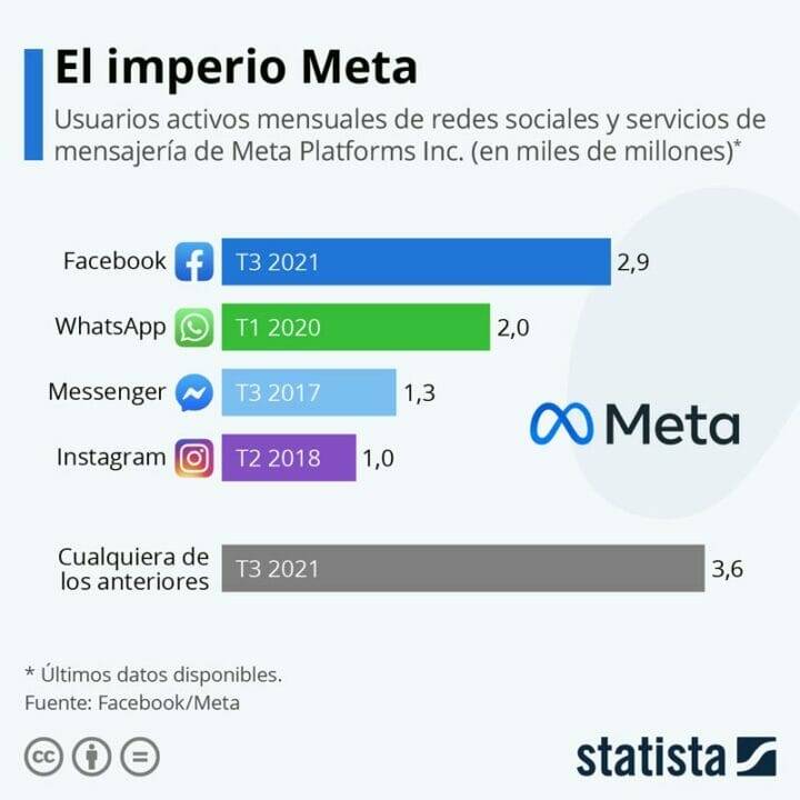 Usuarios de Meta Platforms, fuente Statista