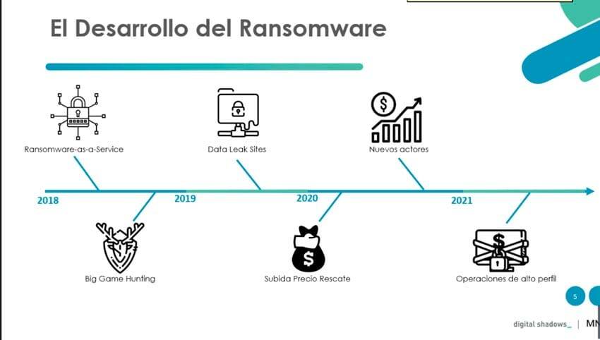 Desarrollo del Ransomware por digital shadows y Mnemo